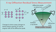 How XRD measures residual stress