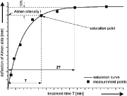 Diagram 1: Saturation curve