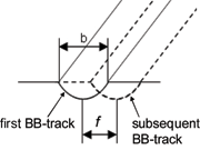 Figure 1: Definition of coverage in ball burnishing