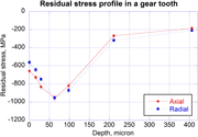 Fig. 4: Typical residual stress profile in a shot-peened gear
