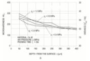 Figure 1A: Microhardness profiles below the surface layer, with different shot peening time: t1 = 30 s