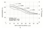 Figure 1B: Microhardness profiles below the surface layer, with different shot peening time: t2 = 60 s