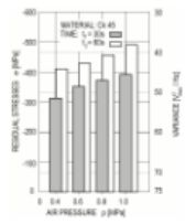 Figure 2: Average residual stresses through shot-peened layer at different air pressures and with different shot-peening times