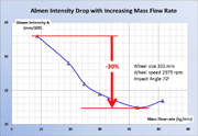Chart 2: 30% drop of Almen intensity when increasing the mass flow rate