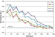 Fig. 1: Microhardness of treated aluminium alloy ENAW 2007 at various shot peening conditions