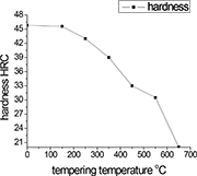Figure 2: The sample hardness after centrifugal atomizing and tempering at various temperatures have been applied