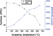 Figure 4: The hardness and the ERVIN life at various tempering temperatures