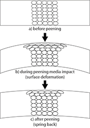 Illustration of material deformation as a result of a peening process showing: a) initial material before peening, b) surface deformation during peening media impact, and c) resultant deformation after spring back