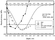 (d) Figure 4: Residual stress distributions of selected AA7150-T651 peened coupons 