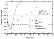 Figure 4: Residual stress distribution of the AA 2024-T351peened coupon exceeding the material