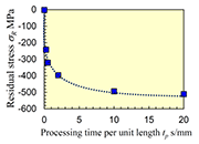 Fig. 4 Introduction of compressive 
residual stress by cavitation peening [10]