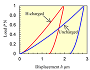 Fig. 7 Load-displacement curve varied by H-charging [11]