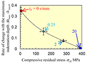 Fig. 8 Effect of compressive residual stress on hydrogen-induced surface hardening [11]