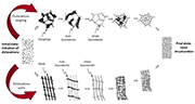 Figure 1: schematic of mechanisms to reduce grain size, according to [1]