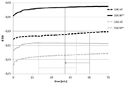 Figure 3: free potential against time
in the absence of friction (Phase 1)