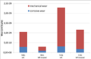 Figure 4: mechanical and corrosive wear under continuous friction (phase 2)