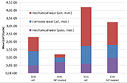 Figure 5: Mechanical and corrosive wear under intermittent friction (phase 3)