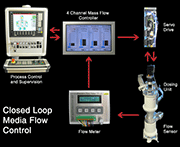 Closed-Loop-Control