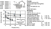 Figure 2: Comparison of robot-guided drag finishing and vibratory finishing of a workpiece preprocessed by adaptive belt grinding