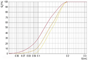 Fig. 2: Size distribution
The result of 3 analyses of the abrasive blasting agent Chronital S10 using the HAVER CPA 2-1. The throughput distribution (Q3[V-%]) clearly shows that the main part of the abrasive blasting media is made up of particles with a size between 90 and 200 