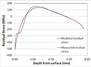 Figure 2: Comparison of the measured and modeled residual stress profiles through the base of the fillet