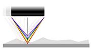 Confocal chromatic imaging principle