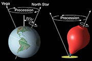 Earths axis precession and wobbling spinning top