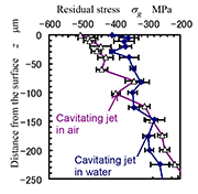 Fig. 3 Introduction of compressive residual stress into stainless steel SUS316L by cavitating jet in air and water