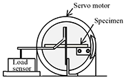 Fig. 4 Schematic diagram of 
load-controlled plate-bending 
fatigue tester