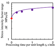 Fig. 9 &#8710;Kth changing with processing time per unit length
