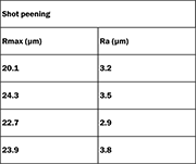Table 1: Roughness values after wire bristle impacting and after shot peening