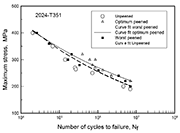 Figure. 1. Axial loading, constant amplitude S-N curves for peened and unpeened specimens of AA
2024-T351 (a)