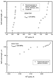 Figure 2. Crack propagation behaviour for peened and unpeened specimens at different stress levels