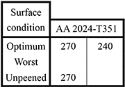 Table 2. Specimen testing conditions for crack propagation measurements