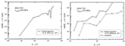 Figure 4. Crack growth rate vs. half-surface crack length