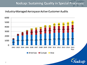 The graph showing number of audits per region 2004 - 2014