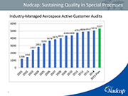 The graph showing number of Nadcap audits per commodity in 2014