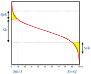 Figure 4: meaning of Sk parameter on the Abbott-Firestone curve (or bearing area curve)