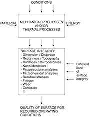 Figure 1: Surface integrity after mechanical and thermal treatment processes