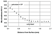 Figure 2: Microhardness-depth distributions in 9310 steel comparing conditions carburized with carburized plus shot peened
