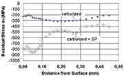 Figure 3: Residual stress-depth distributions in 9310 steel comparing conditions carburized with carburized plus shot peened