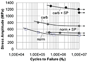 Figure 4: S-N curves in rotating beam loading (R = -1) of 9310 steel (norm = normalized, carb = carburized)