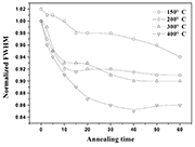 Fig. 2: FWHM of peened SiCw/Al composites vs annealing time t with different temperatures, Al (311) reflection