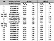 Table 3: Calculated stress concentration factors for each peening condition for both AA. The underlined numbers indicate that the ratio Rtm/Sm exceeded the restriction in Eq. (1). However, they are still useful as these did not overcome the limit of 0.4.