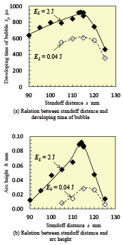 Fig. 5: Optimum standoff distance evaluated by developing time of bubble and arch height