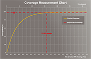 Chart 3: Physical coverage vs. rate of 98% coverage time