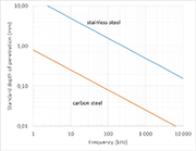 Figure 1: Evolution of the standard depth of penetration for stainless steel and carbon steel