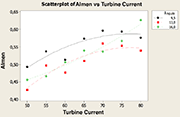 Figure 3: Correlation between turbine current, shot incidence angle and Almen measure