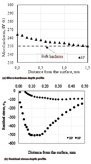 Figure 2: Surface layer properties after shot peening