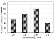 Figure 3: Fatigue life variation (a = 400 MPa) after shot peening with various Almen intensities